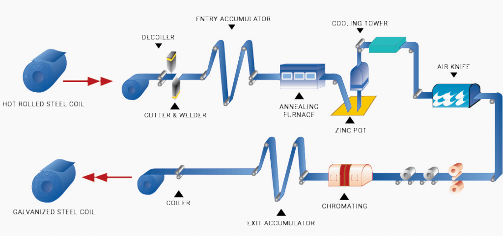 paslanmaz rulo, paslanmaz bobin
