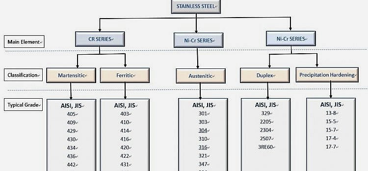 Uluslararası Paslanmaz Çelik Standartları